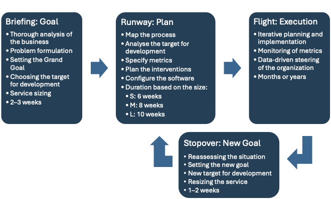 Service Process